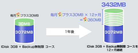 IDisk 3000R[X1NԌpėpƁA30MBZꂽ|CgfBXN360MBƂȂAv3432MBp\ƂȂ܂